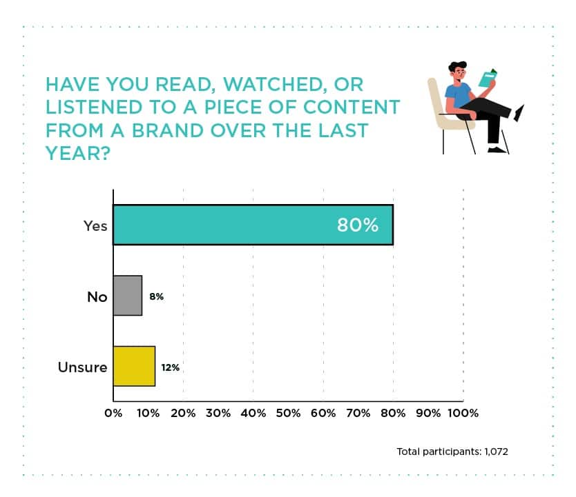 percentage of people who consumed content last year