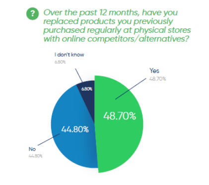 consumers buy online