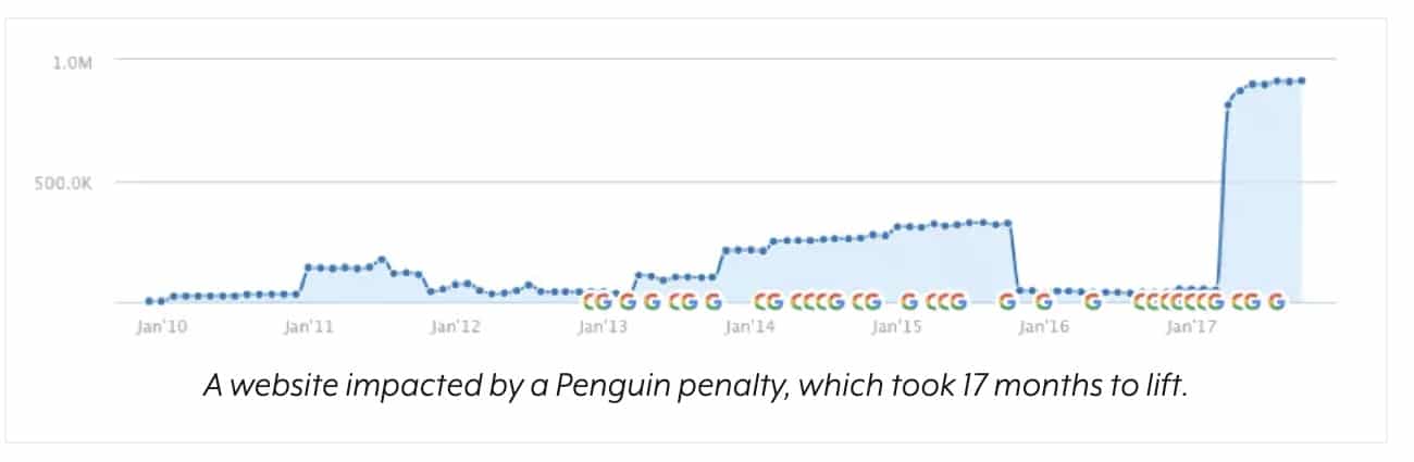 results from a google penguin penalty