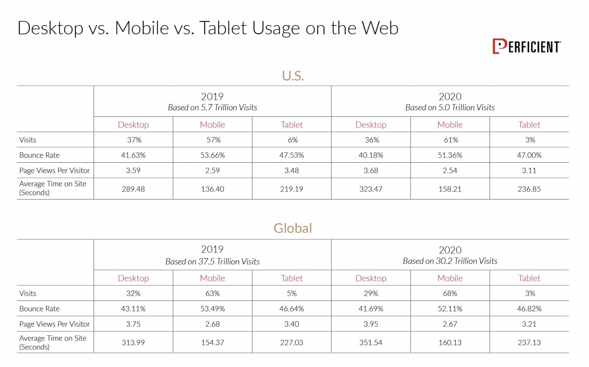 desktop vs mobile vs tablet usage online