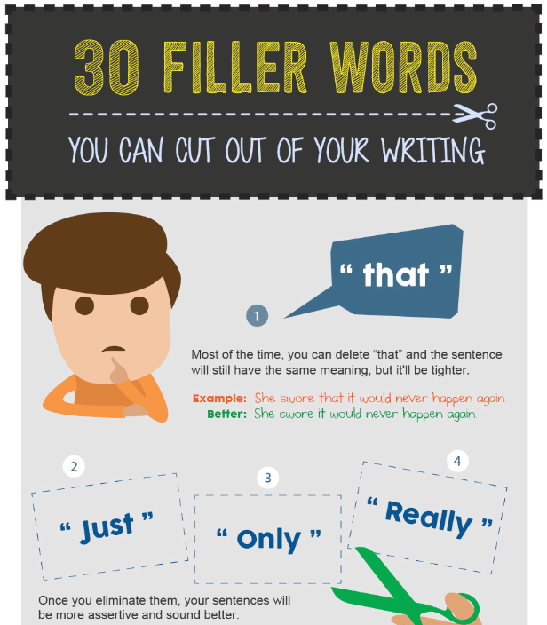 fundamentals of online writing