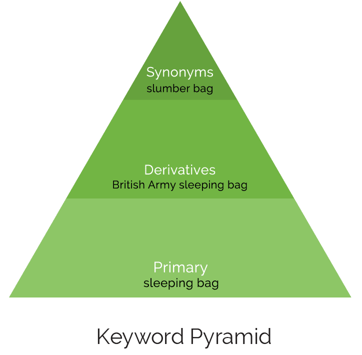 keyword pyramid