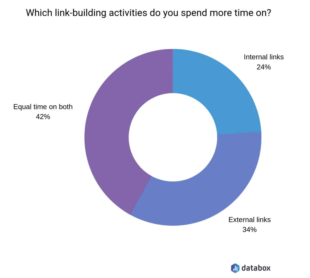 popular link building activities