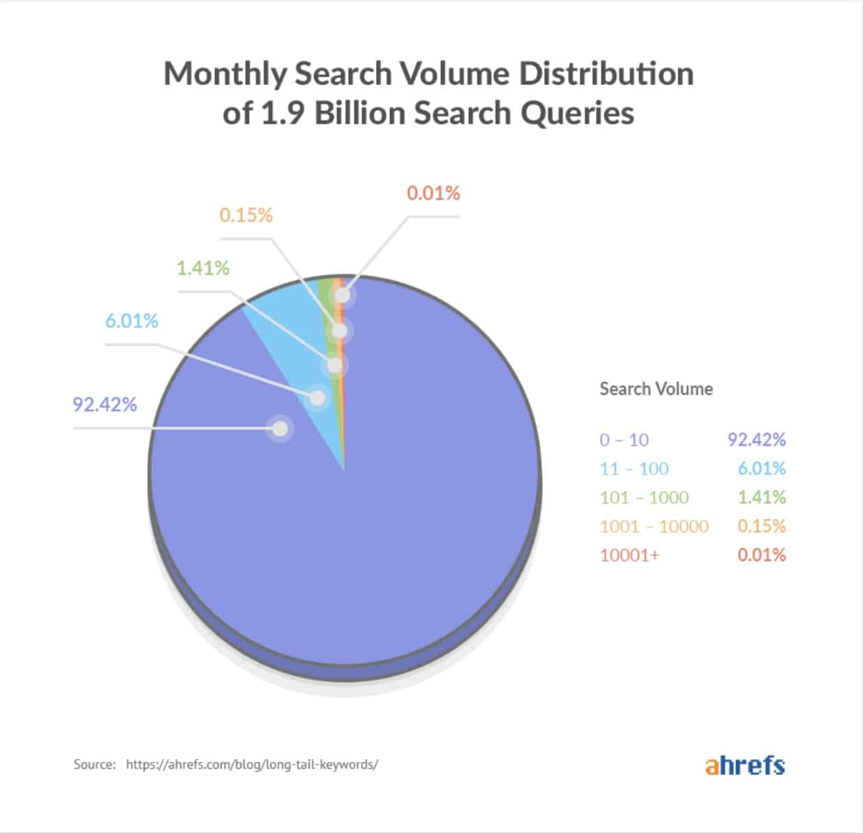 search volume distribution of 1.9bn queries