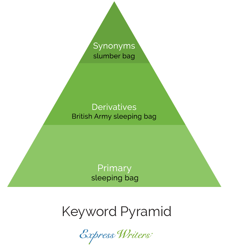 keyword-content-pyramid