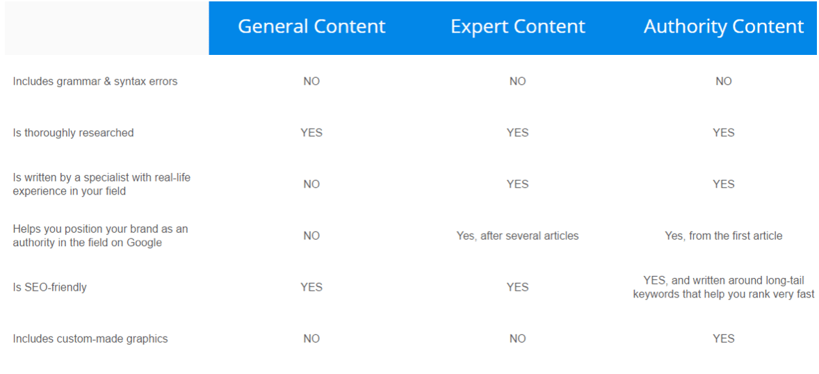 content-levels