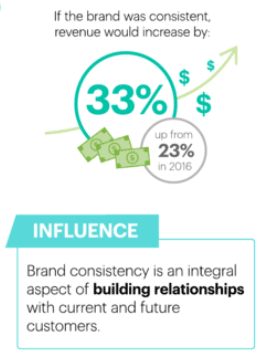 brand trust and consistency increases revenue