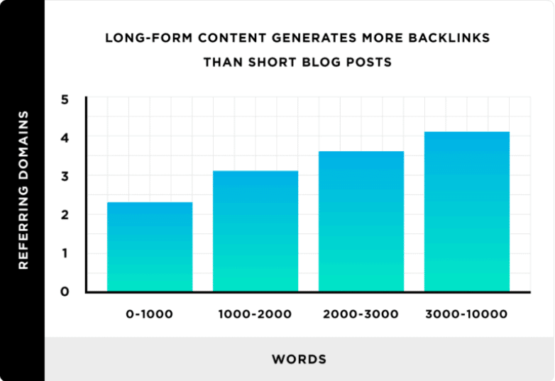 long-form content generates more backlinks