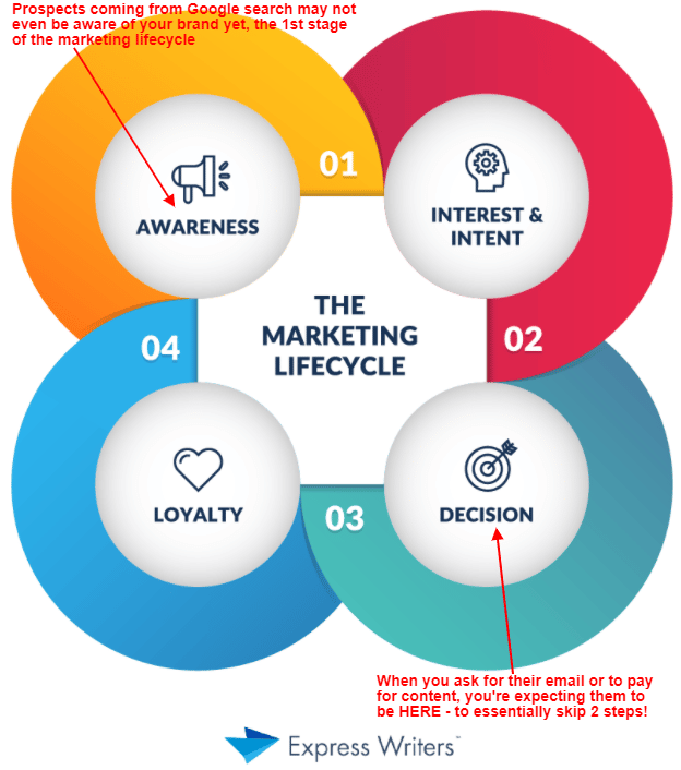what happens when you skip marketing lifecycle stages