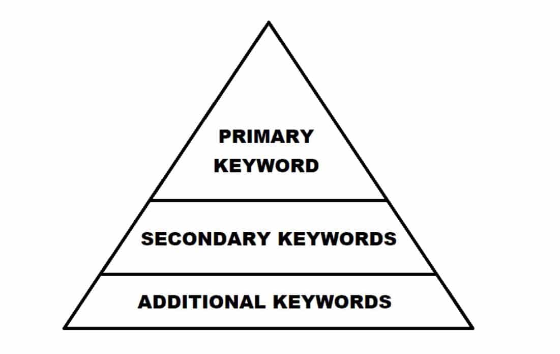 keyword pyramid
