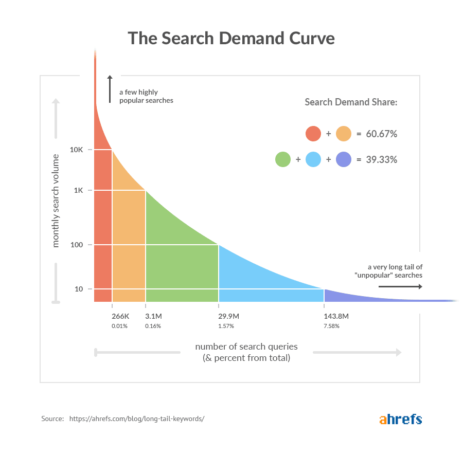 search demand curve graph