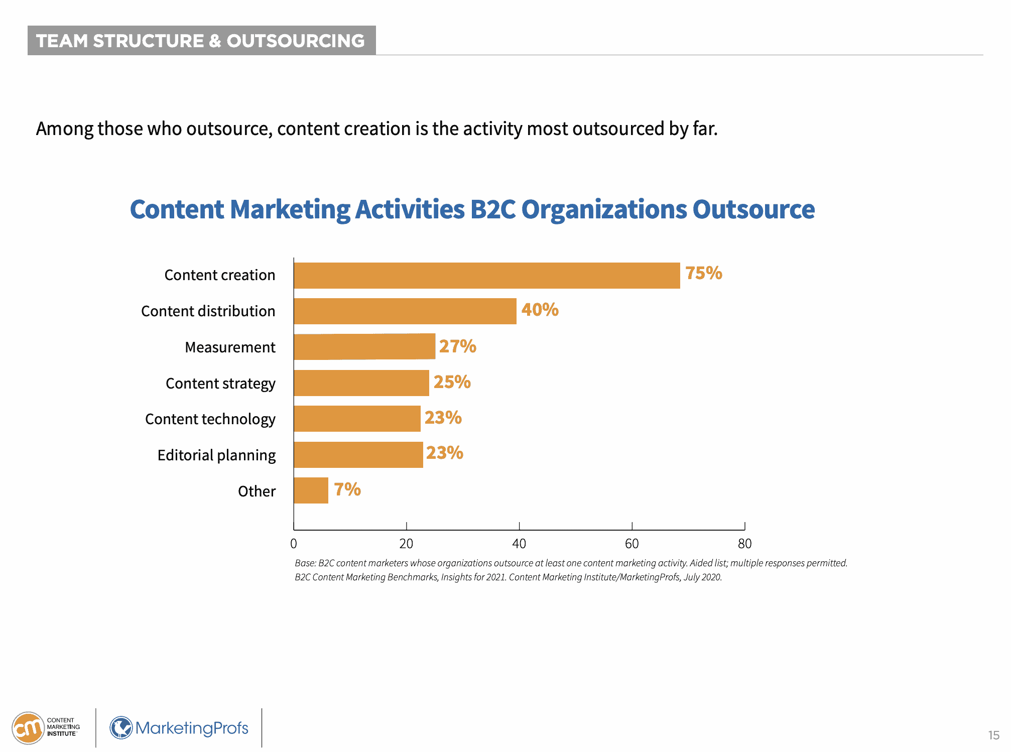 content marketing activities b2b orgs outsource
