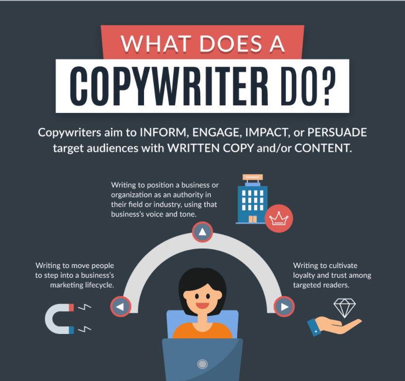 what does a copywriter do snippet