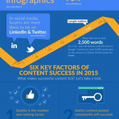 The Ultimate State of Content Marketing In 2015 – Infographic
