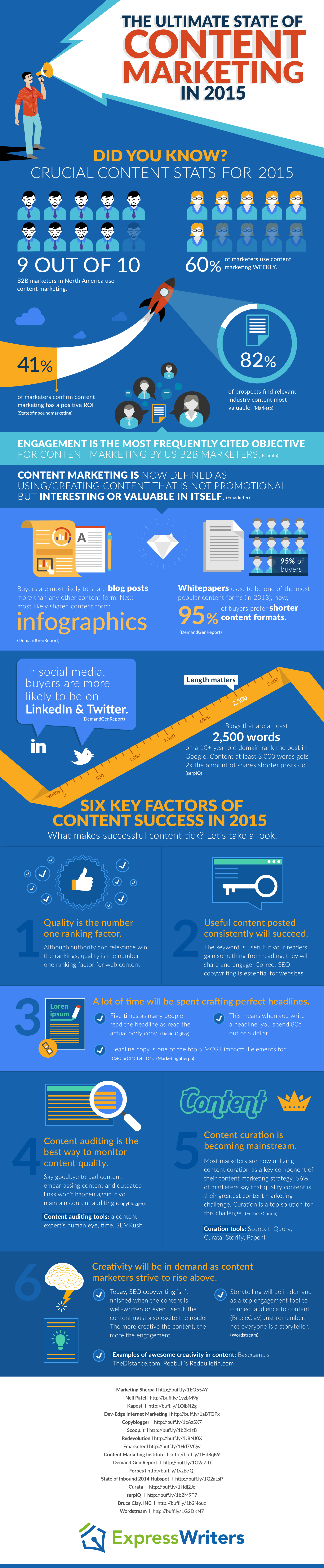 The Ultimate State of Content Marketing In 2015
