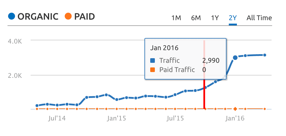 semrush express writers