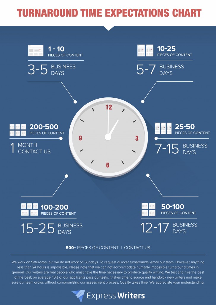 express writers content turnaround time expectations chart