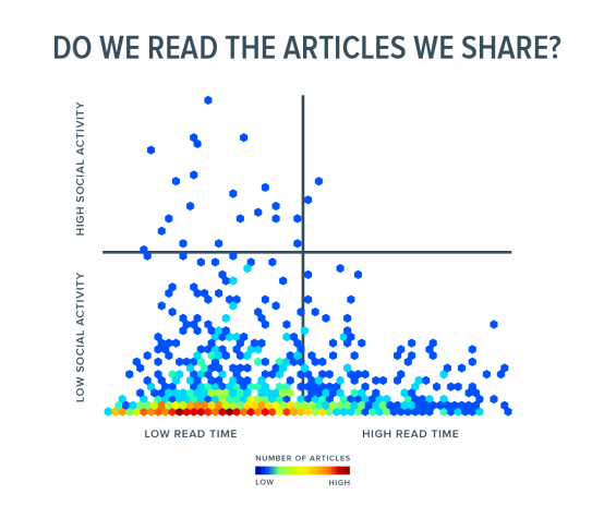 do we read what we share