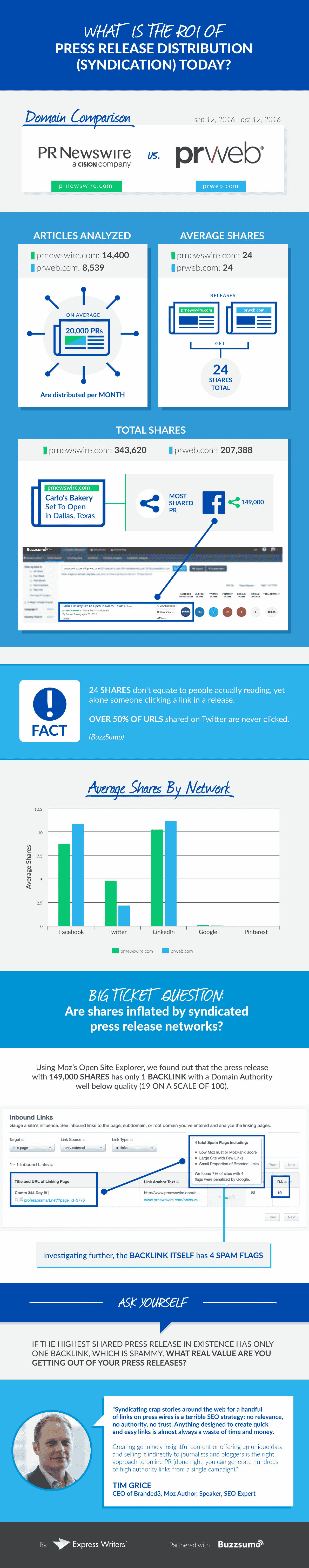 What is the ROI of Online Press Release Distribution