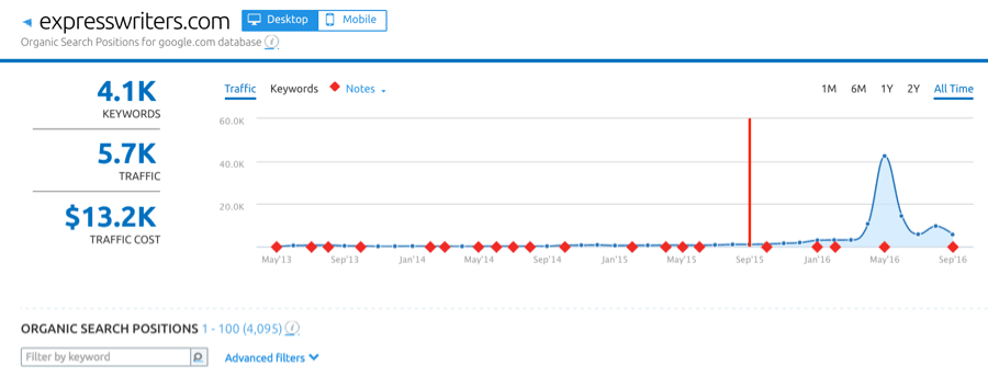 google presence express writers