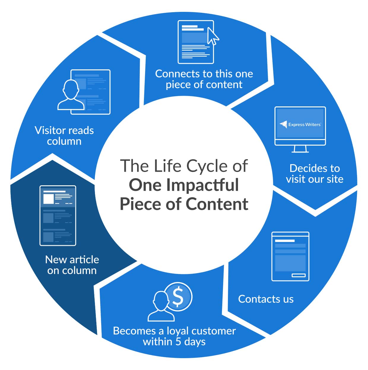 content life cycle