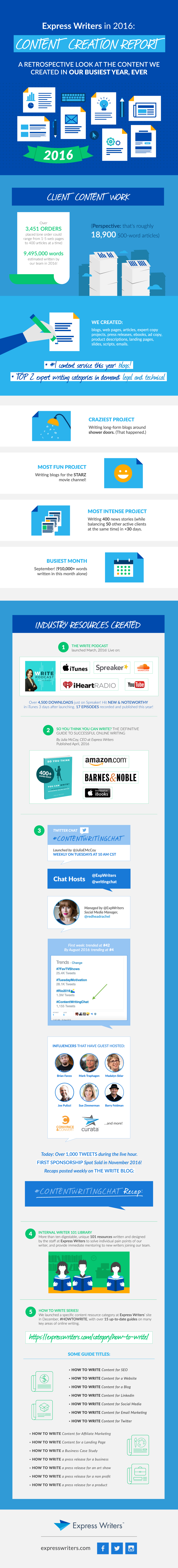 2016 Content Creation Report Infographic