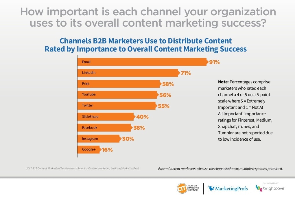 email marketing study