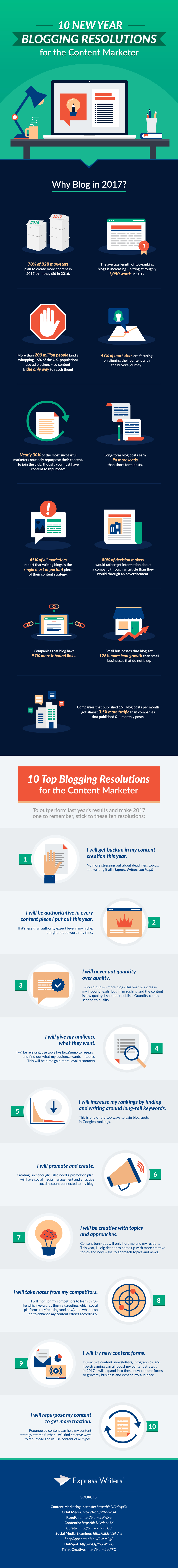 Blogging and Content Marketing Resolutions infographic