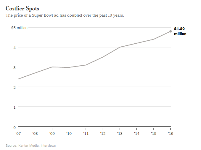 NY Times Graph