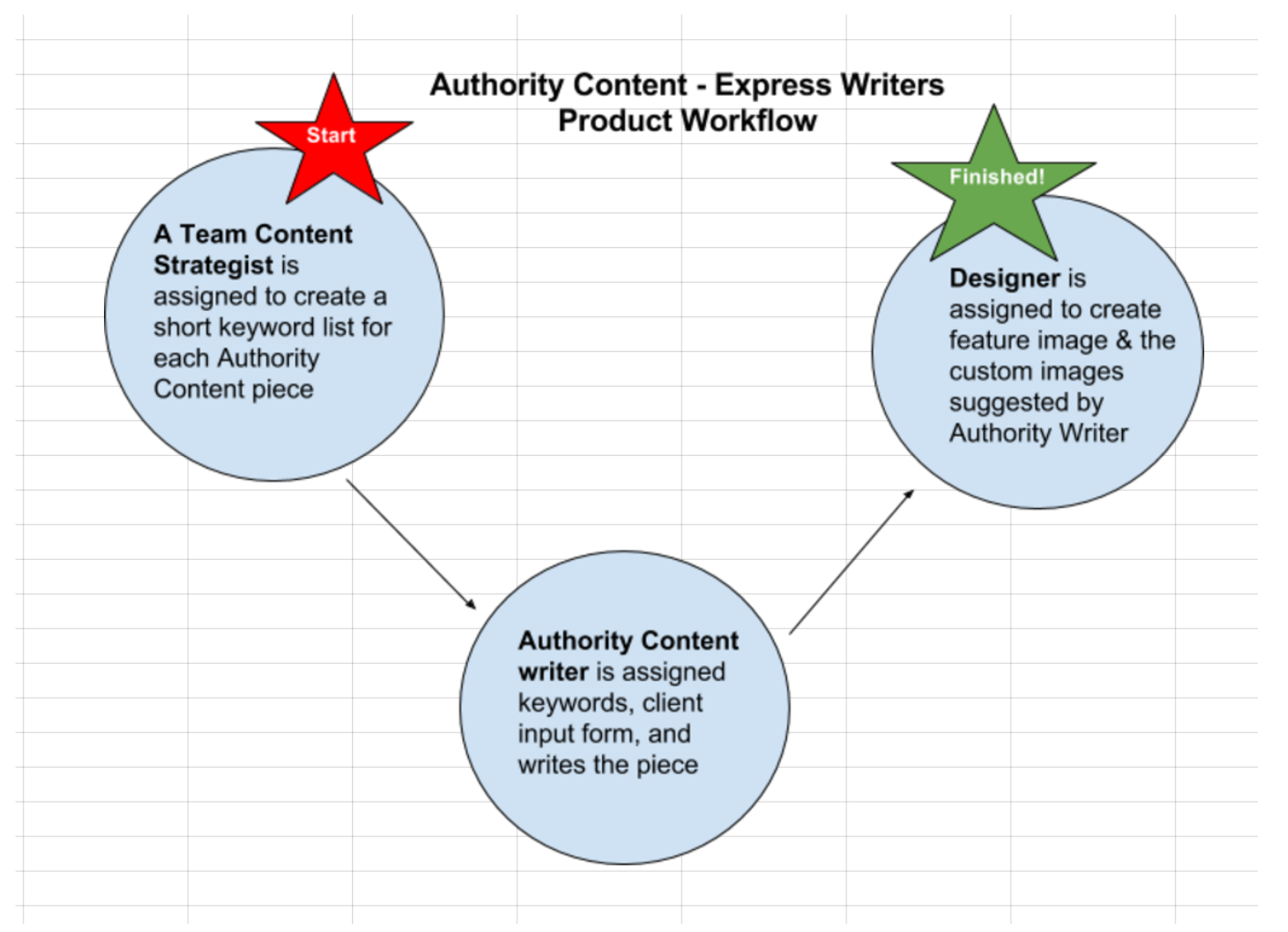 authority content writing