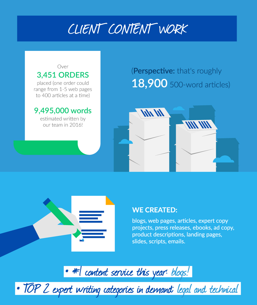 content creation report
