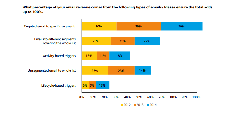 direct marketing association