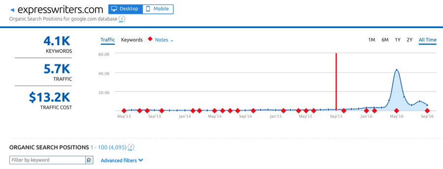 google rankings