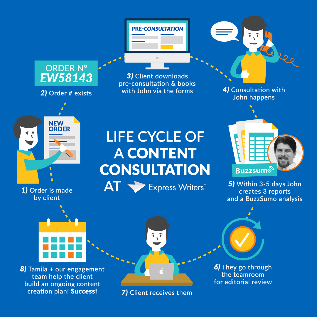 content consultation workflow 