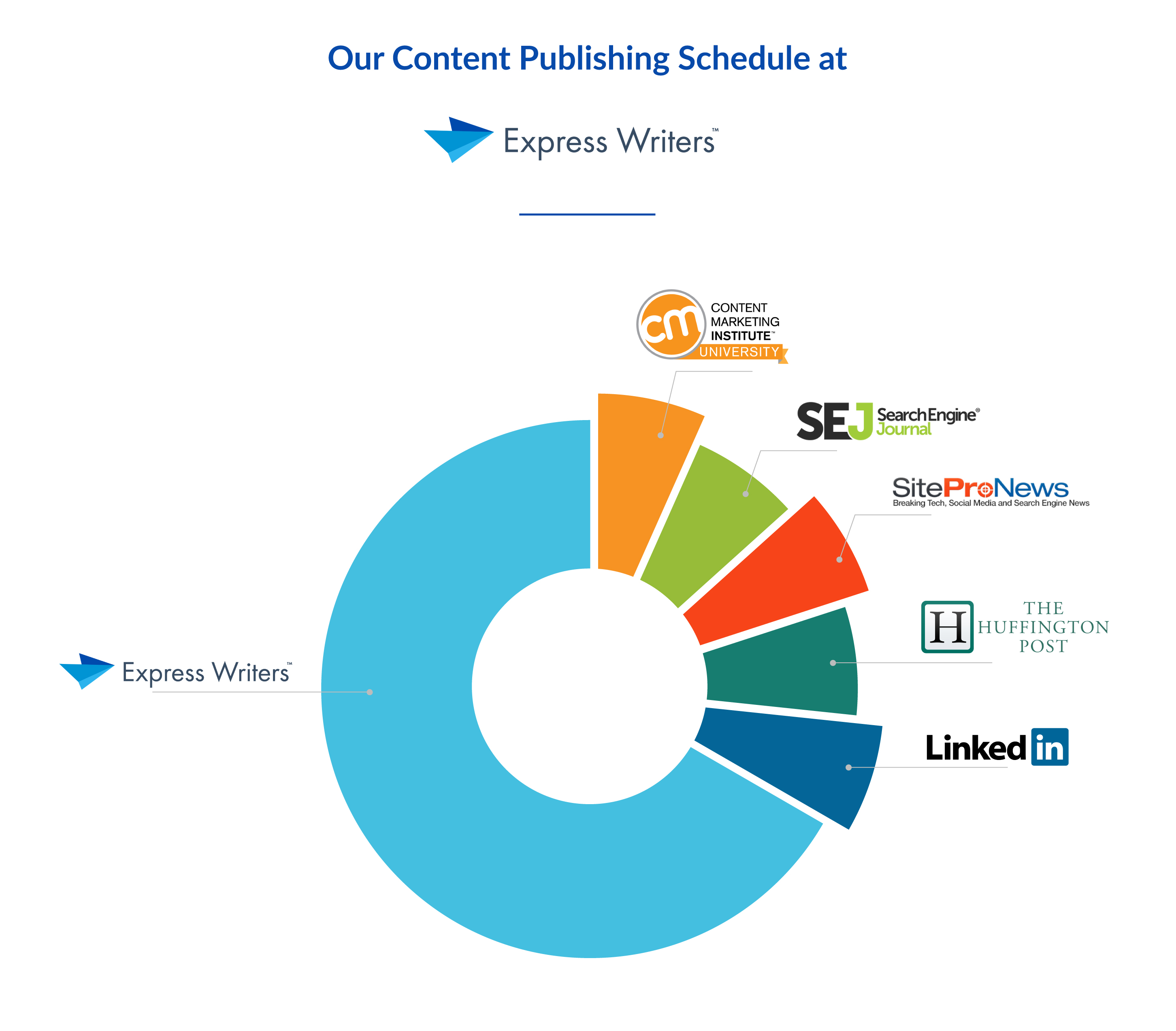 express writers content publishing