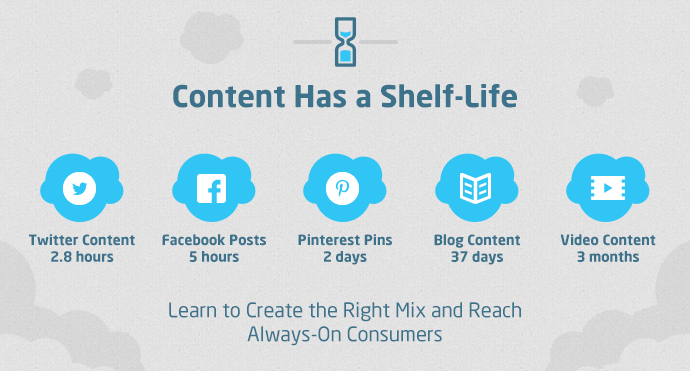 content shelf life