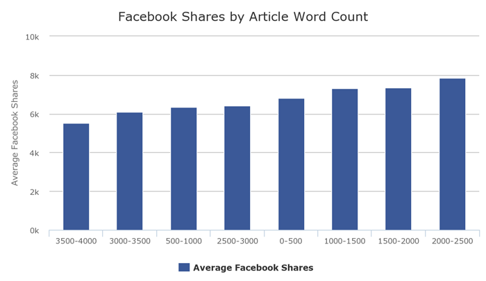 2-facebook-share-by-article-word-count