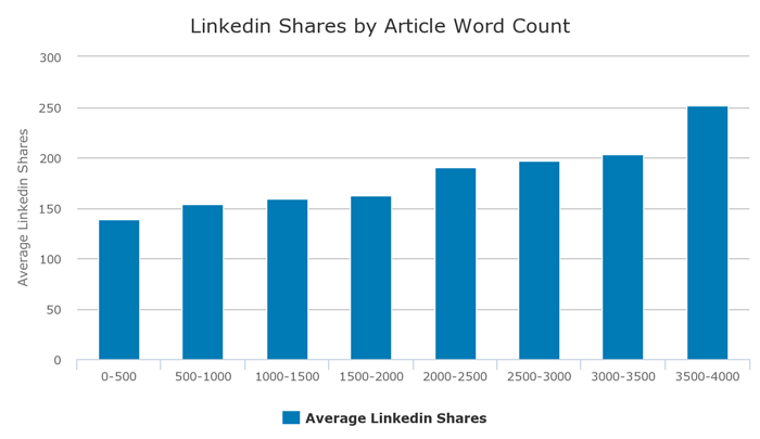 4-linkedin-shares-by-article-word-count