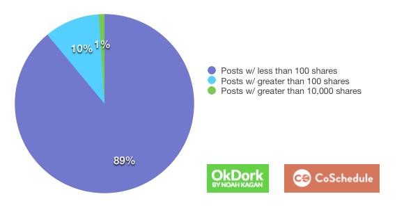 ok dork chart