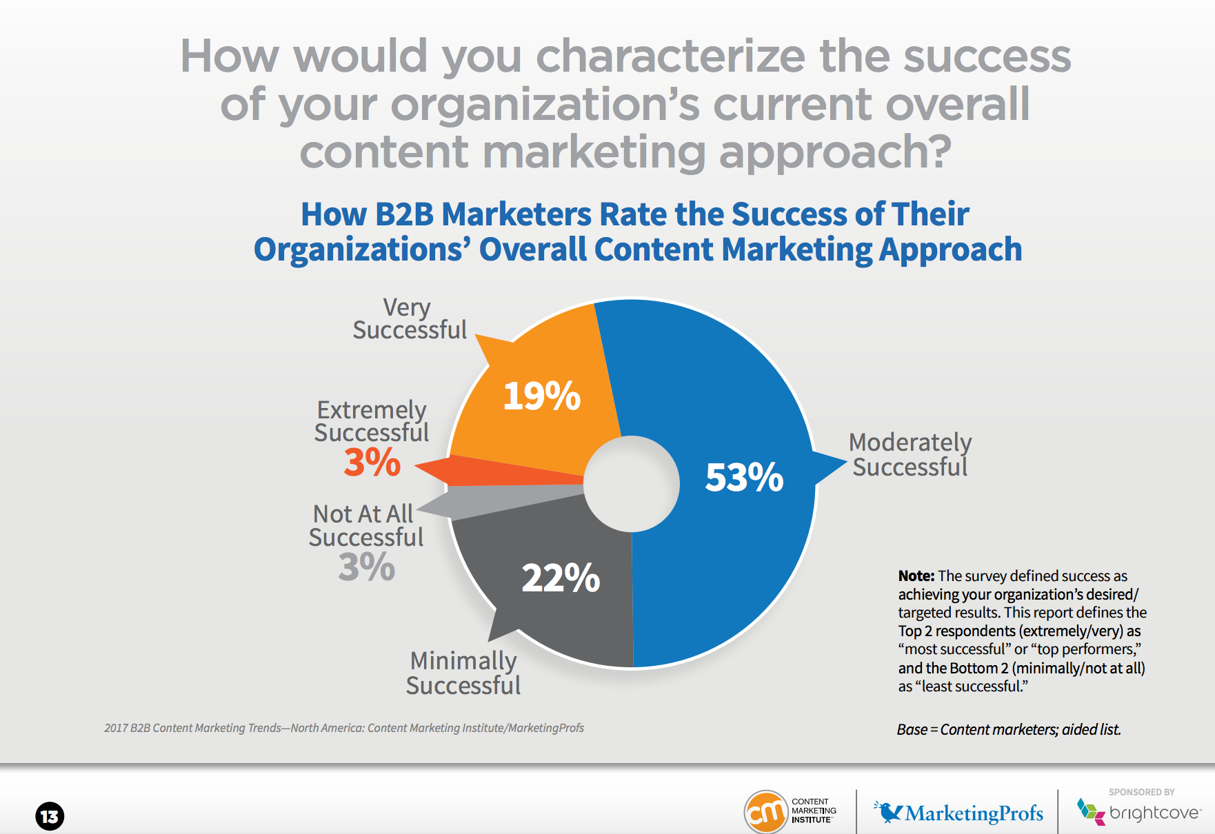 cmi content success