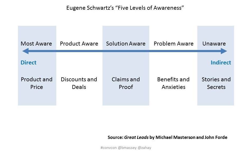 Stages of Awareness