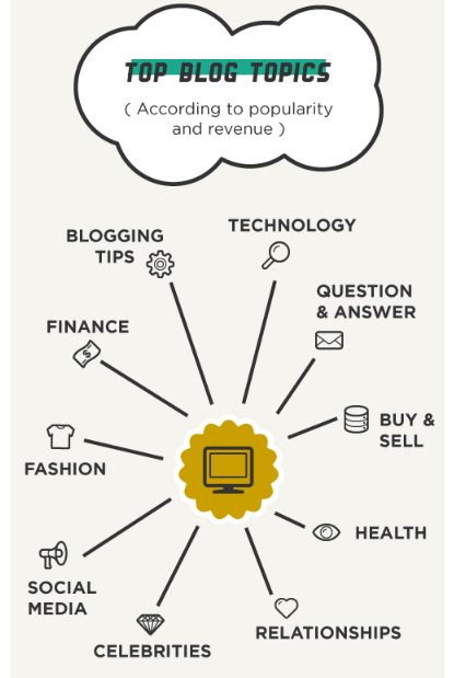 Top Blog Topics