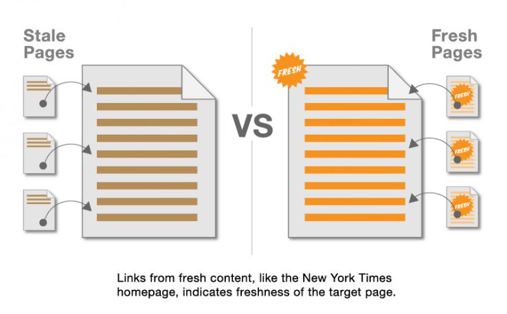 freshness vs stale page image