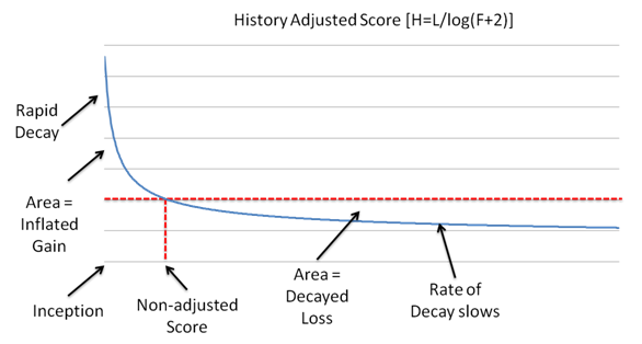 history-adjusted-score