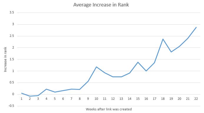 rank jump from link building
