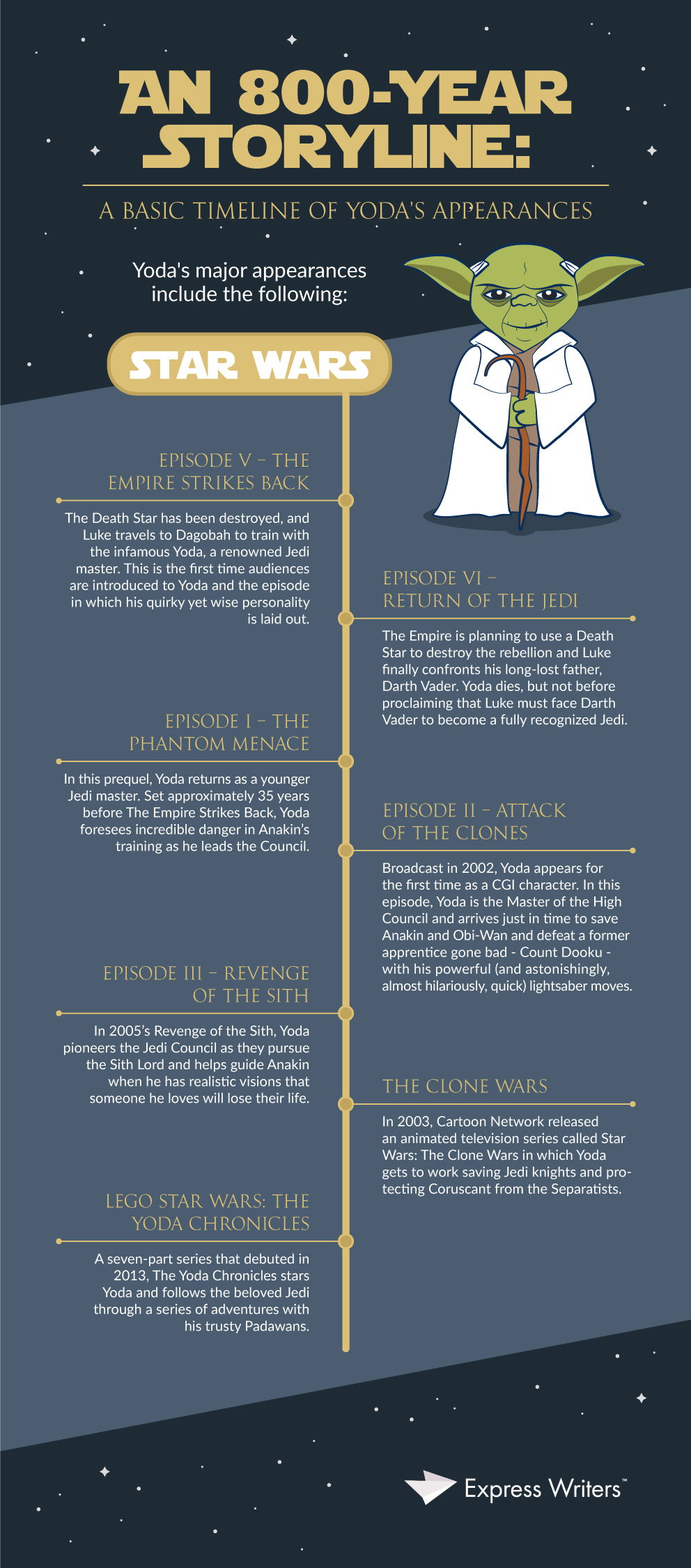 yoda content marketing infographic