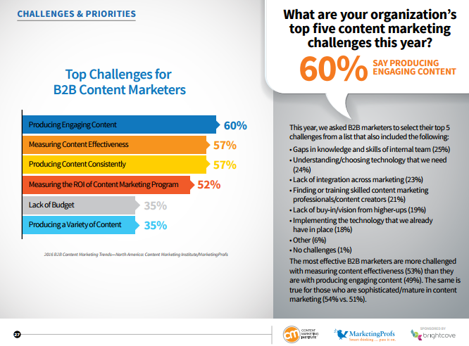 CMI Top Content Marketing Challenges