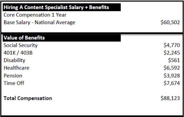 Content Specialist Salary