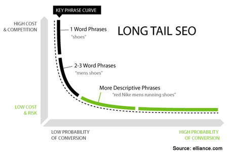 long tail seo