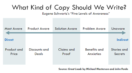 Eugene Schwartz five levels of awareness
